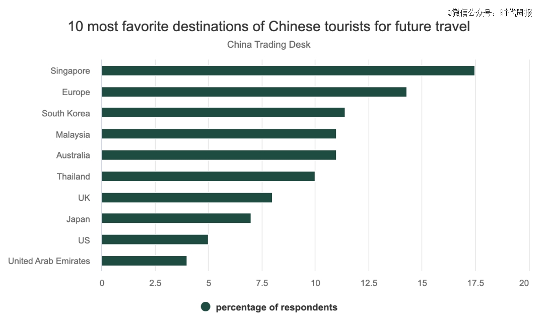 △新加坡成为最受中国游客欢迎的旅游目的地。（图源：China Trading Desk）